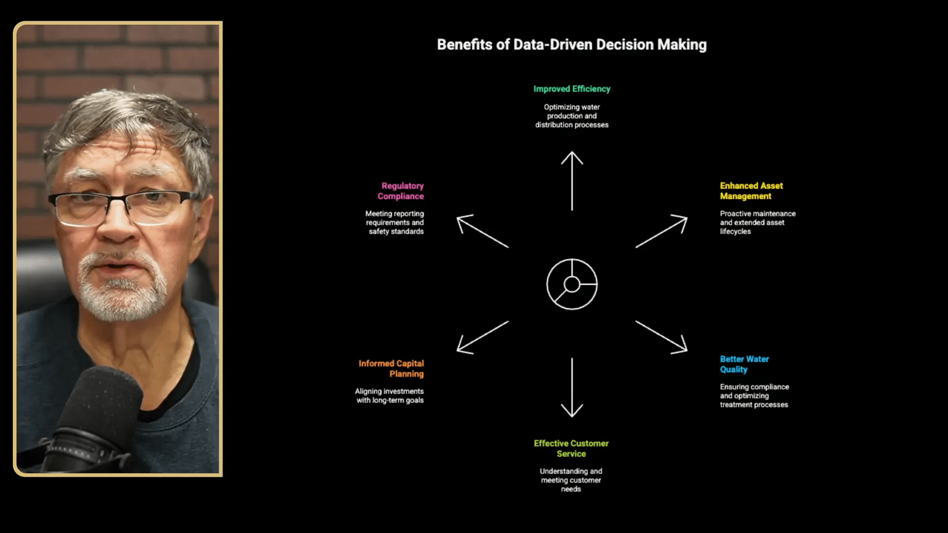 Benefits chart showing efficiency, asset management, water quality, customer service, and capital planning