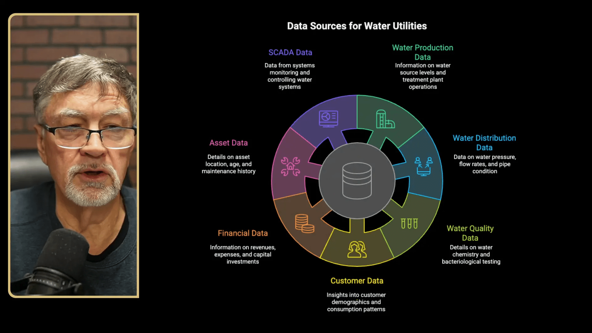Diagram of data sources: production, distribution, quality, customer, financial, asset, SCADA