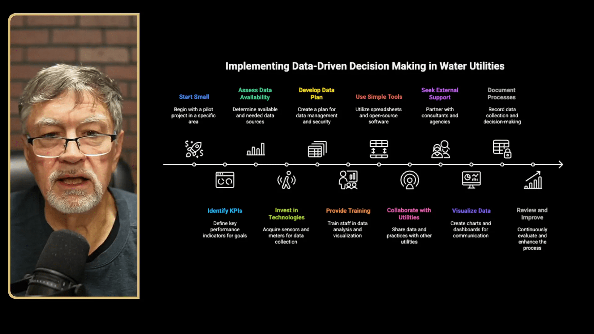 Roadmap graphic for implementing data-driven decision making