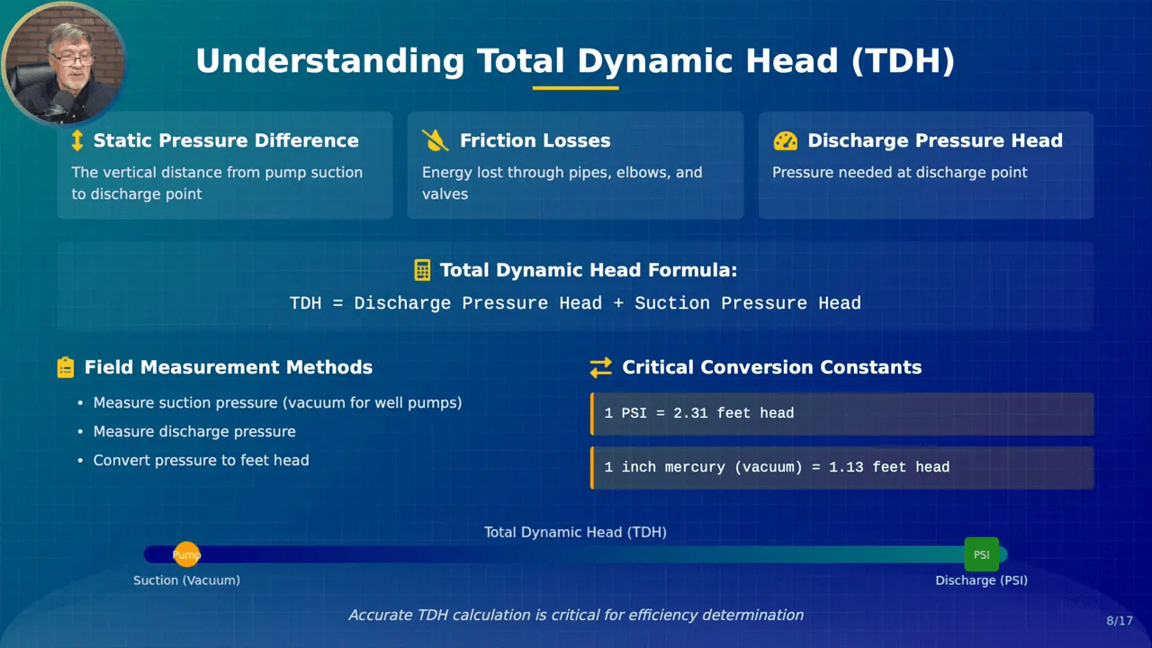 Diagram showing suction and discharge pressure components for TDH